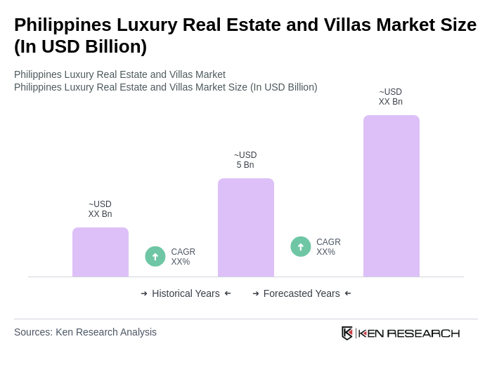 Philippines Luxury Real Estate and Villas Market Size